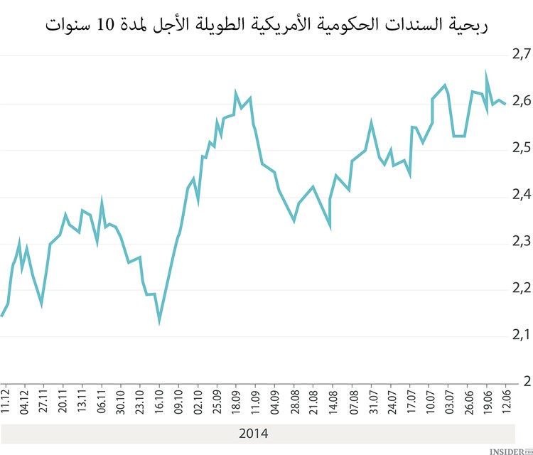 السندات الحكومية الأمريكية أهم من النفط