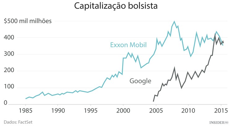 A Google já é maior que a Exxon Mobil