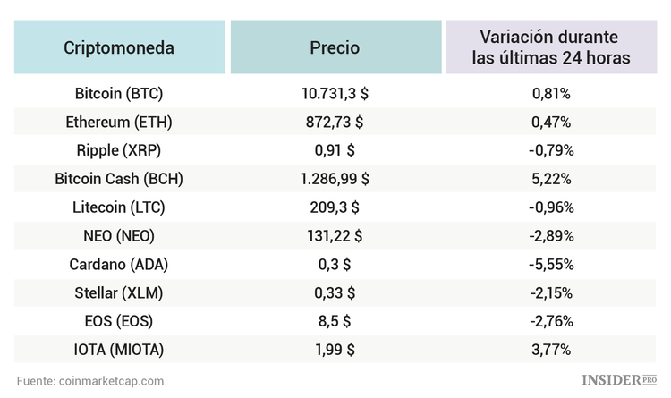 Los precios del bitcoin y el ethereum apenas se están moviendo. ¿Por qué es bueno?