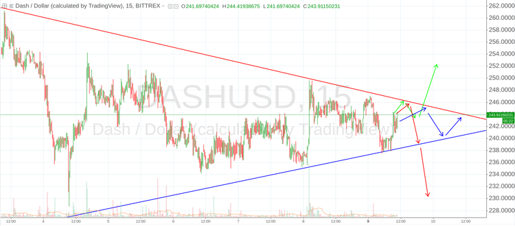 Cryptomarket Analysis July 9
