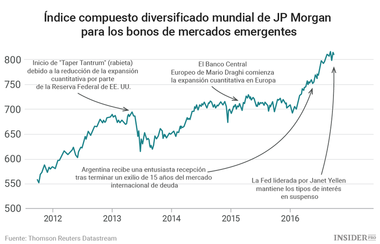  ¿Cuánto tiempo podrán satisfacer los bonos de los mercados emergentes a los inversores?