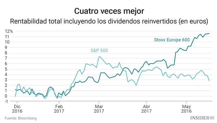 Gráficos: La derrota de Trump es una buena noticia para las acciones europeas
