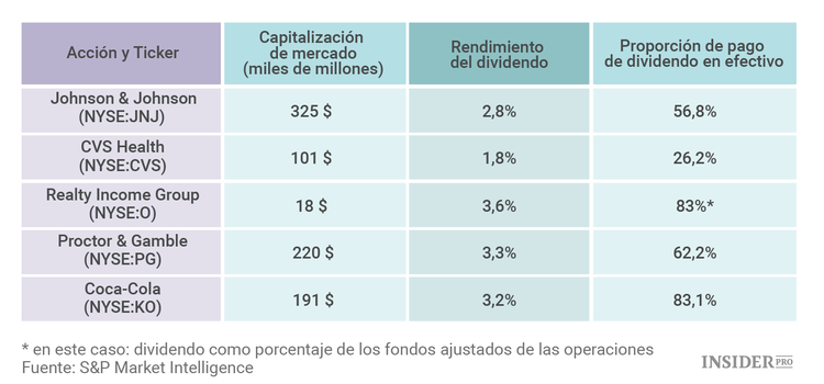 5 acciones defensivas que debe comprar en 2016
