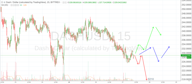 Cryptomarket Analysis June 27