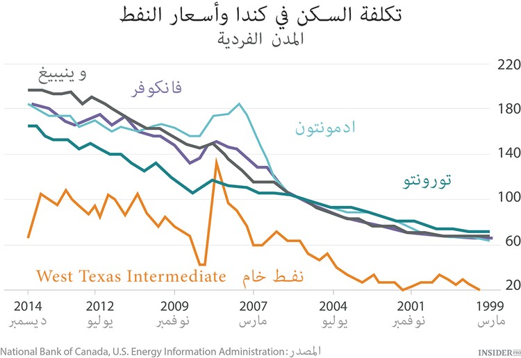 الفقاعة الكندية