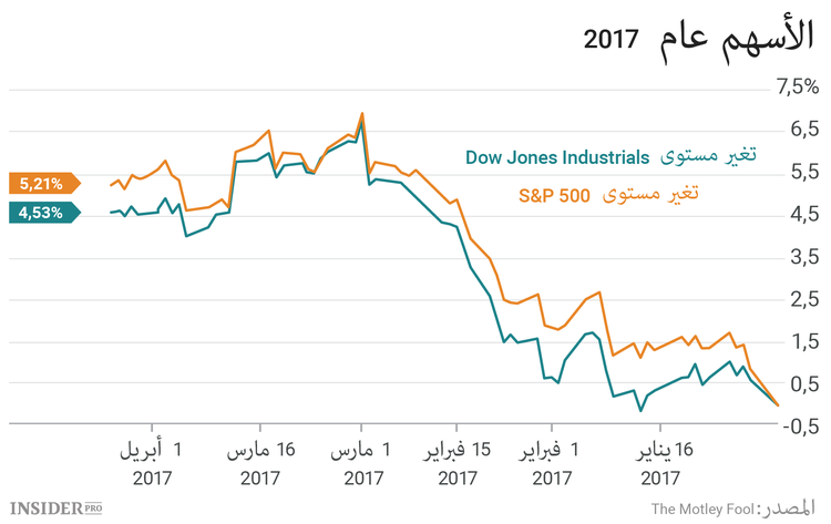 3 أسهم يجب متابعتها هذا الأسبوع