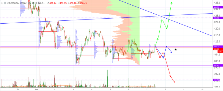 Cryptomarket Analysis August 7