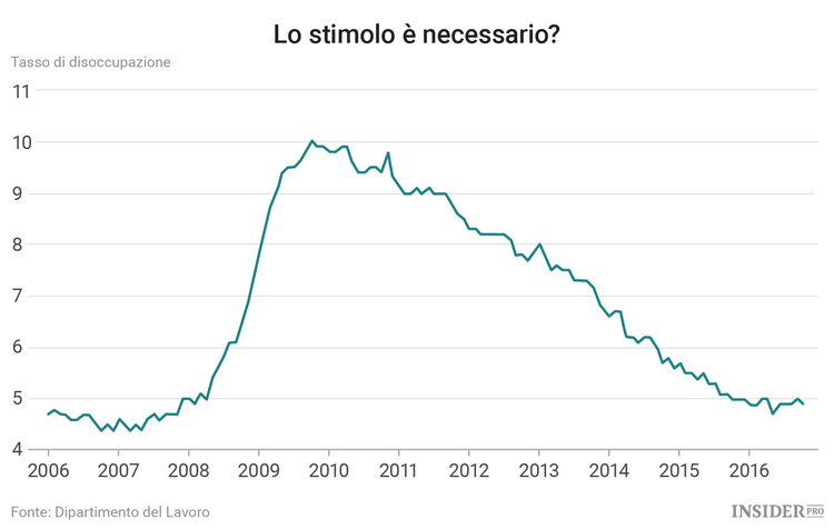 Cosa potrebbe andar storto per gli investitori con la nuova amministrazione Trump? 