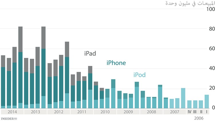 عيد ميلاد الأيفون