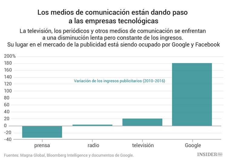 Google y Facebook son los nuevos magnates de los medios