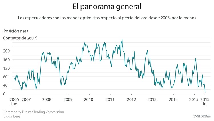 Los futuros de las materias primas tienen problemas