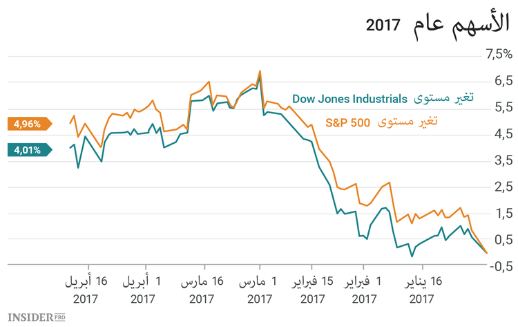 3 أسهم يجب متابعتها هذا الأسبوع