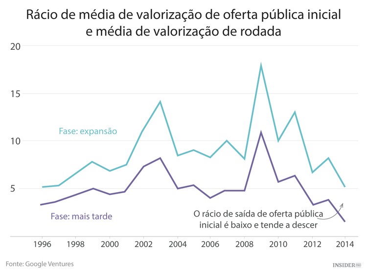 Bolha da tecnologia: sim ou não?