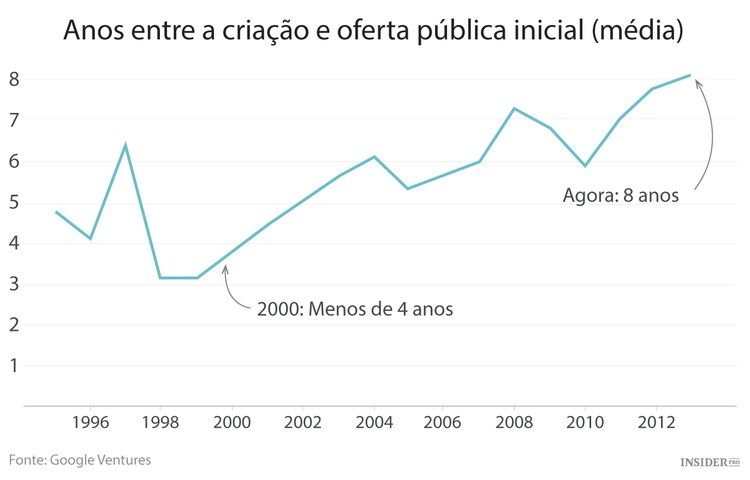 Bolha da tecnologia: sim ou não?