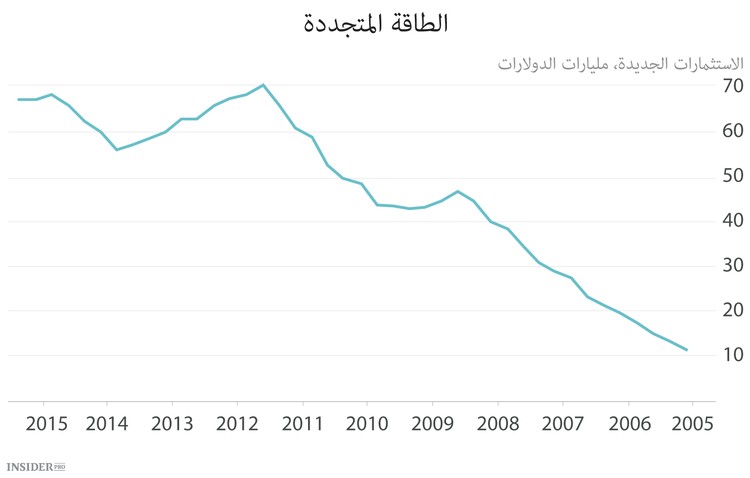 النفط ينشئ بضع قواعد جديدة
