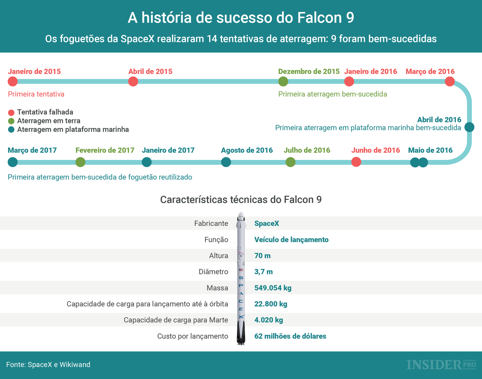 A história de sucesso do Falcon 9