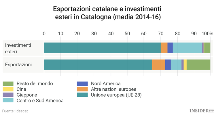 Qual è il prezzo da pagare per la Catalogna?