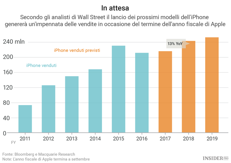 Perché Tim Cook ha venduto le sue azioni Apple prima del lancio dell’iPhone 8?