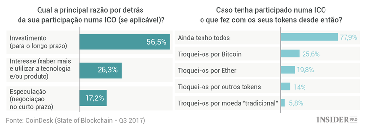 State of Blockchain: o mais relevante do relatório analítico da CoinDesk referente ao terceiro trimestre de 2017