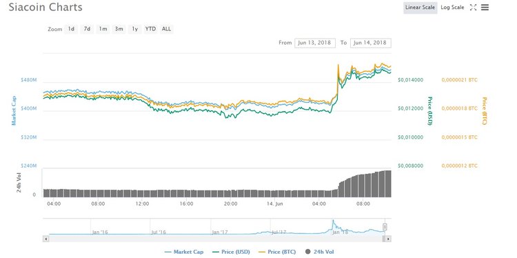 Siacoin Joins Binance 