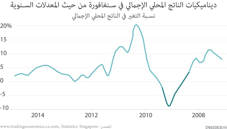 ماذا يحدث لاقتصاد سنغافورة