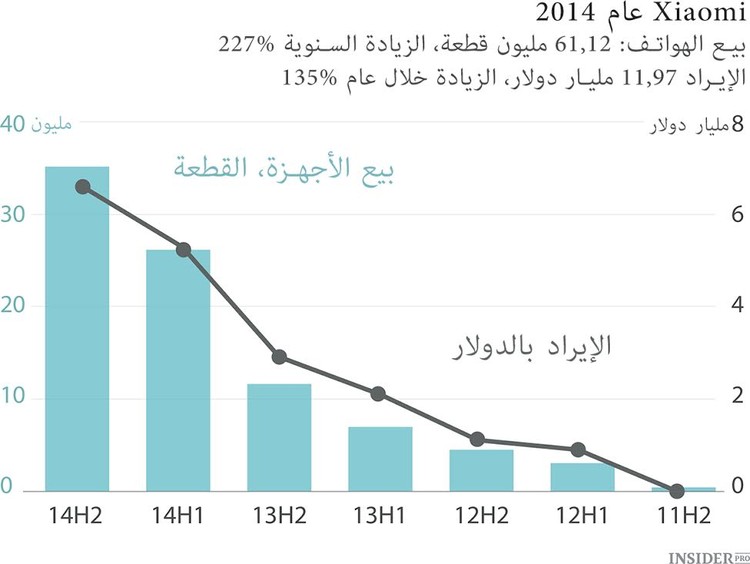 ارتفاع المبيعات والهاتف الذكي الجديد