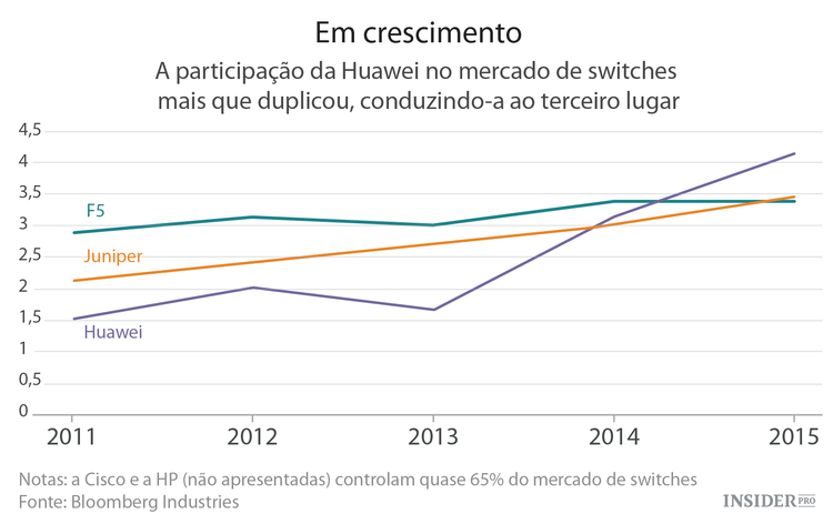 HUAWEI: crescimento significativo nos últimos tempos