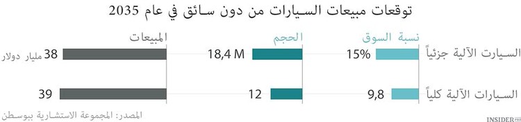 المستقبل من دون سائق