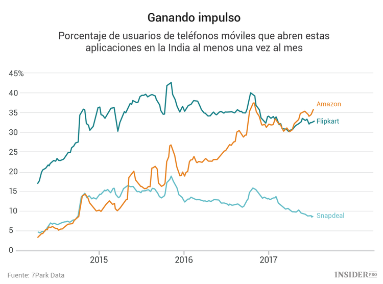 Amazon y Softbank inician una guerra por el mercado electrónico de la India