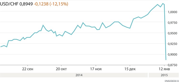 ارتفاع قيمة الفرنك السويسري 13% بالنسبة إلى الدولار
