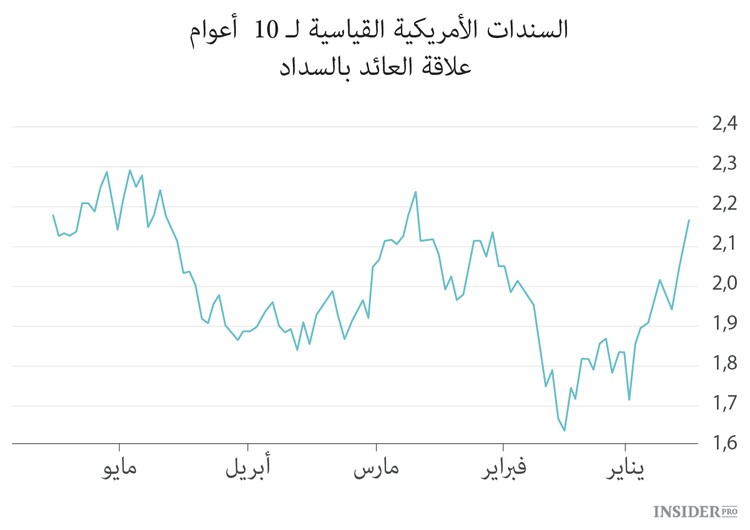 قطاعات السوق التي تشكل خطراً على المستثمرين