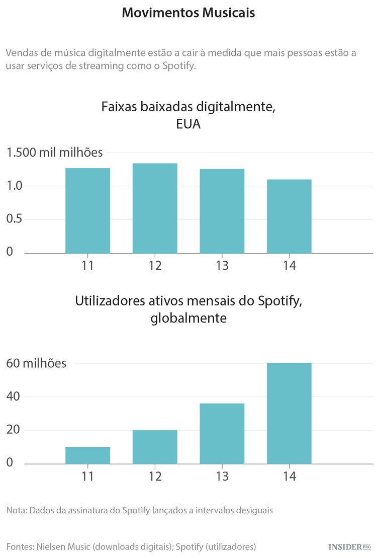 A Apple vai competir com o Spotify