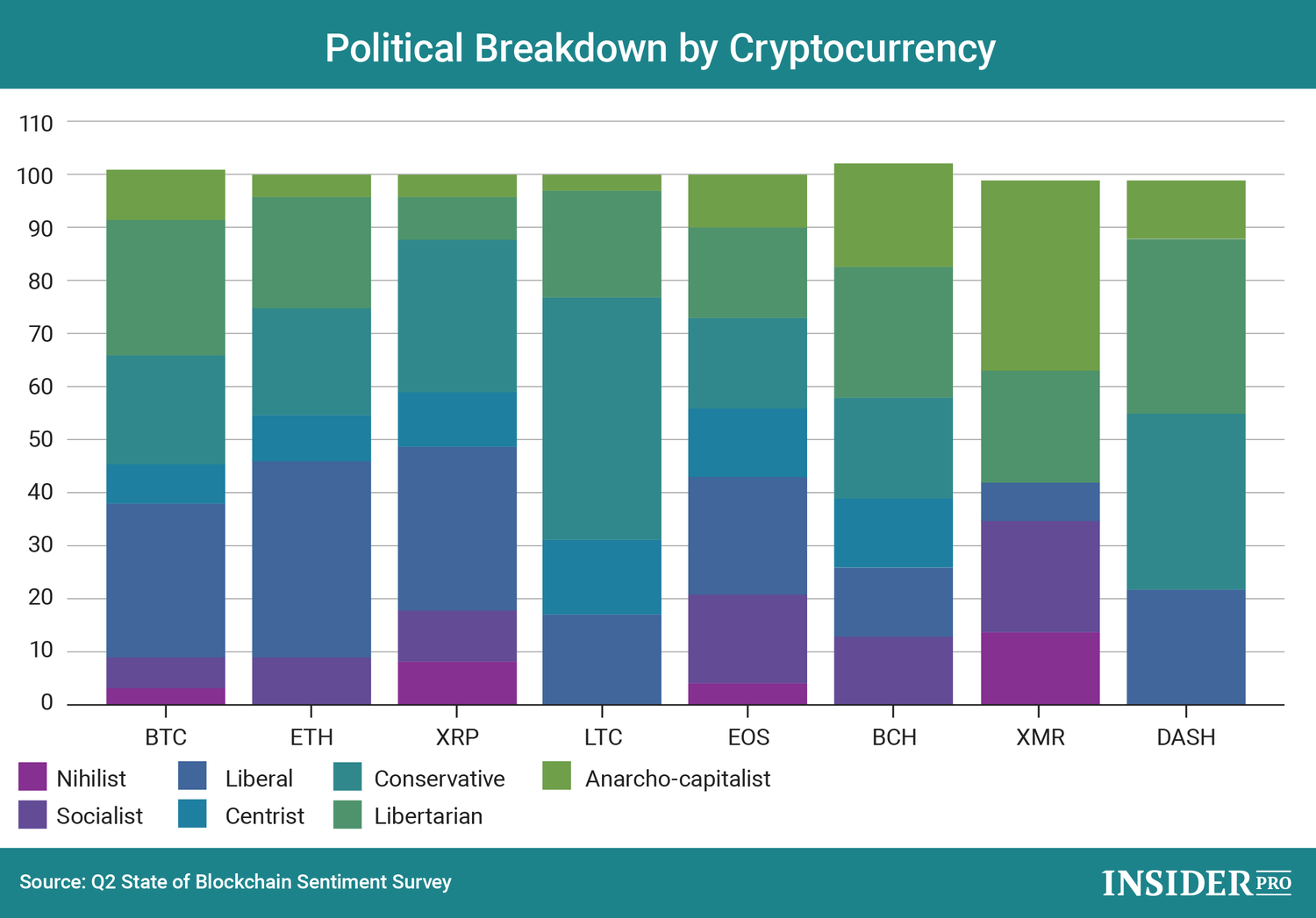 Chart of the Day: Political breakdown by cryptocurrency