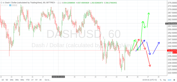 Cryptomarket Analysis June 25