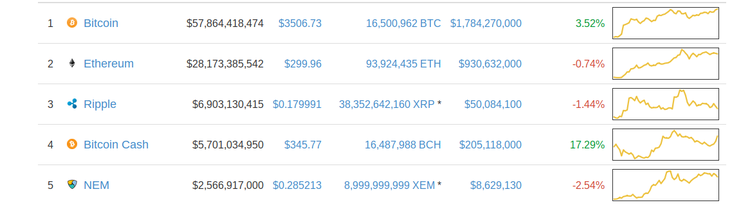 Bitcoin supera quota 3.500 dollari