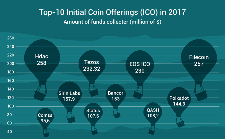 ICO Industries of 2018 - Choice of Investors