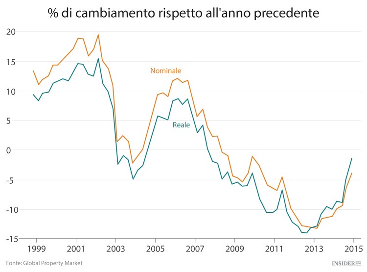 I 9 mercati immobiliari peggiori del mondo