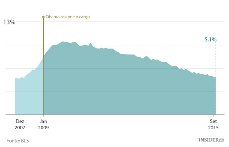 10 gráficos dos EUA sob a presidência de Obama
