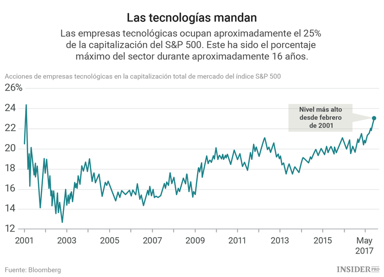 El alarmante aumento de las acciones de Apple y Amazon