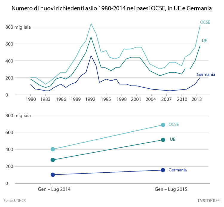 6 motivi per cui l’attuale crisi dei rifugiati in Europa è senza precedenti