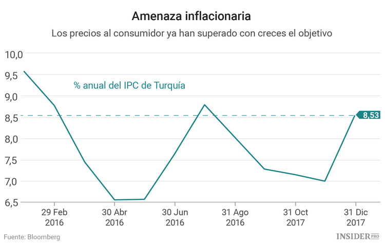 8 razones por las que la lira turca va a ser el peor activo de 2017