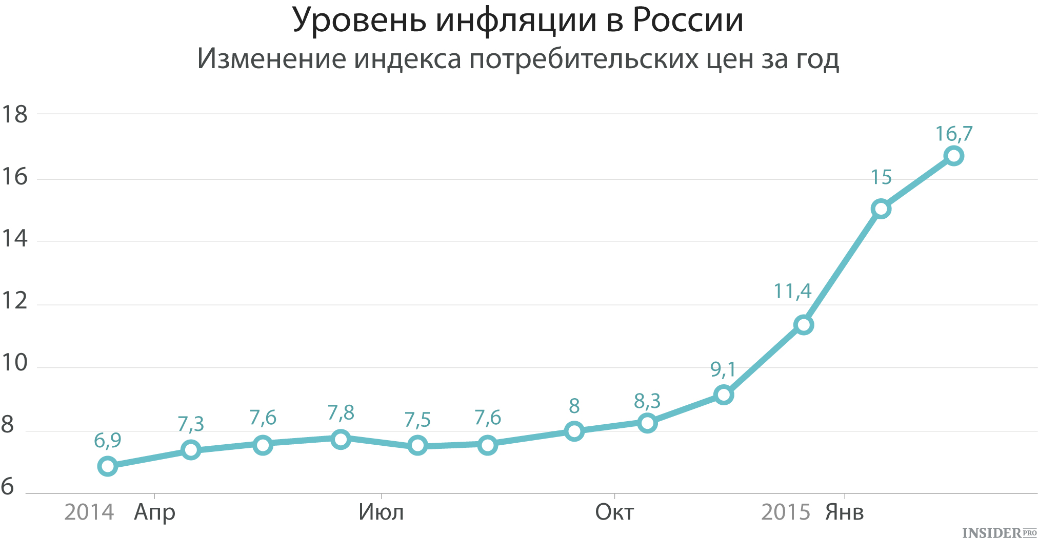 Уровень инфляции. График инфляции в России за 20 лет. Инфляция рубля по годам 2000-2020. Показатели инфляции в России за последние 5 лет. График инфляции в России за год.