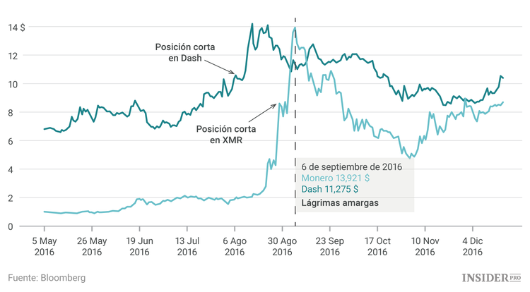 Errores de un millón de dólares: cómo no negociar con criptomonedas