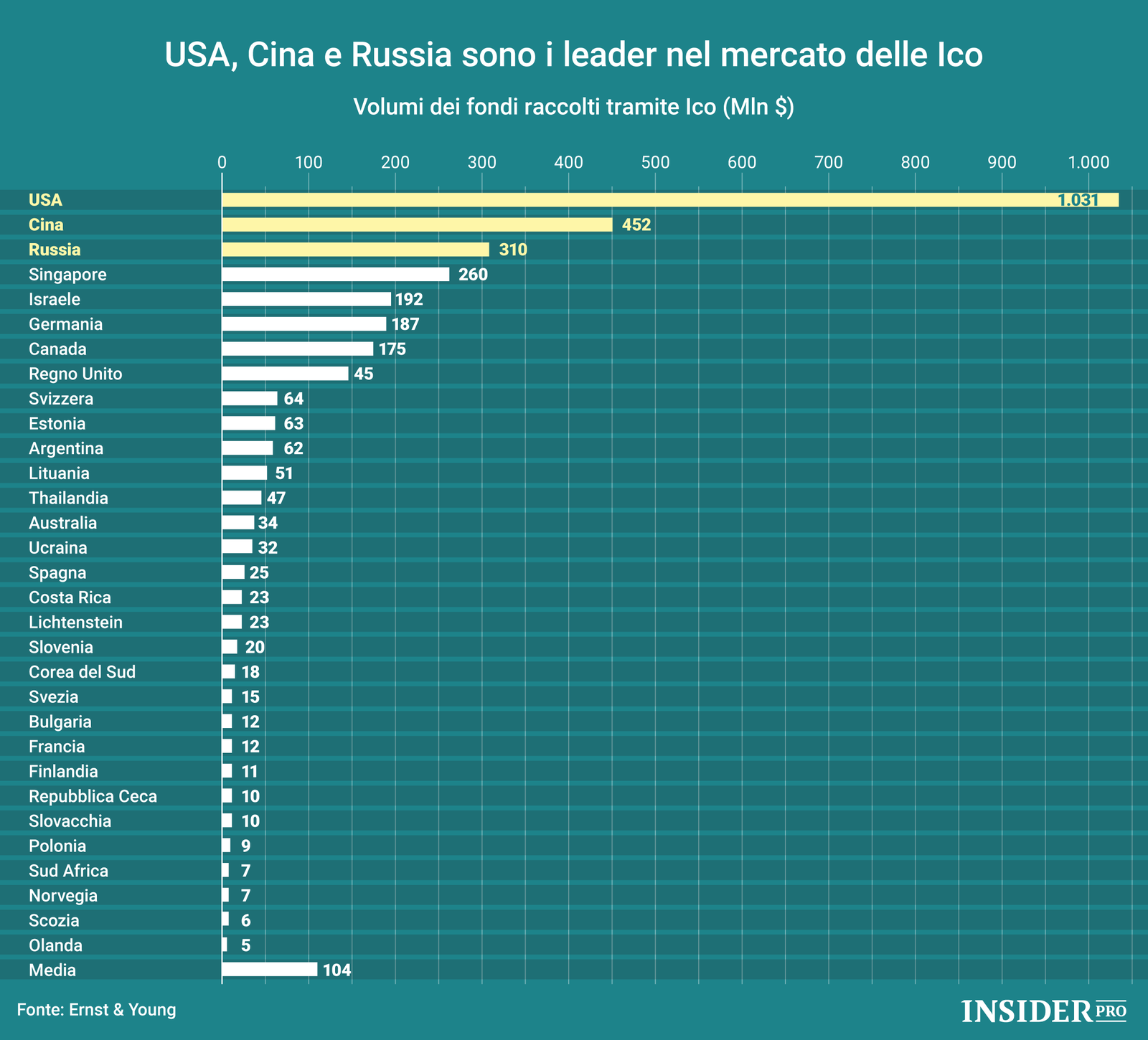 Quali sono le nazioni leader nel campo delle Ico?