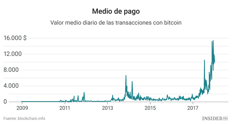 ¿Para quién es conveniente el bitcoin?