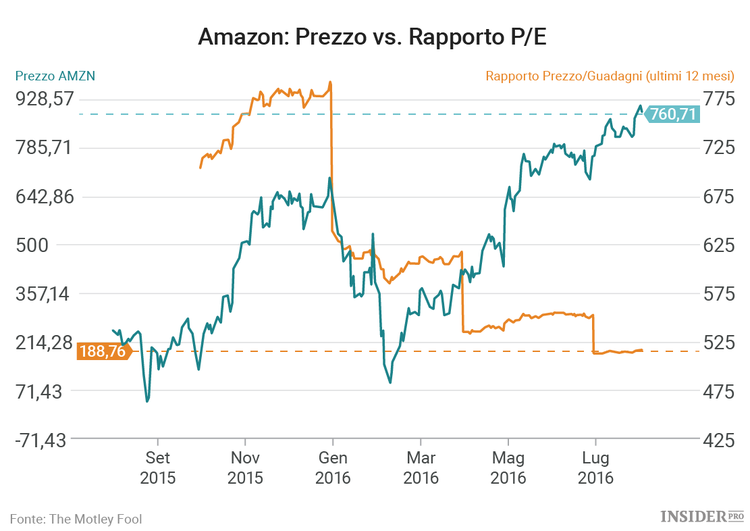 11 buoni motivi per acquistare a lungo termine le azioni di Amazon