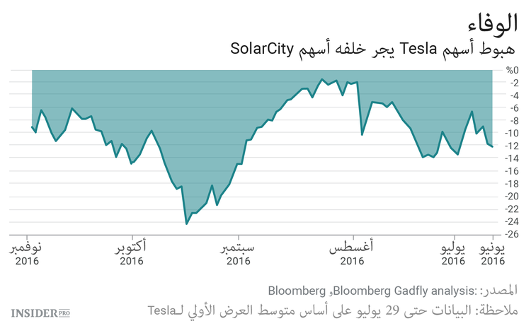 البرنامج الانتخابي لـTesla