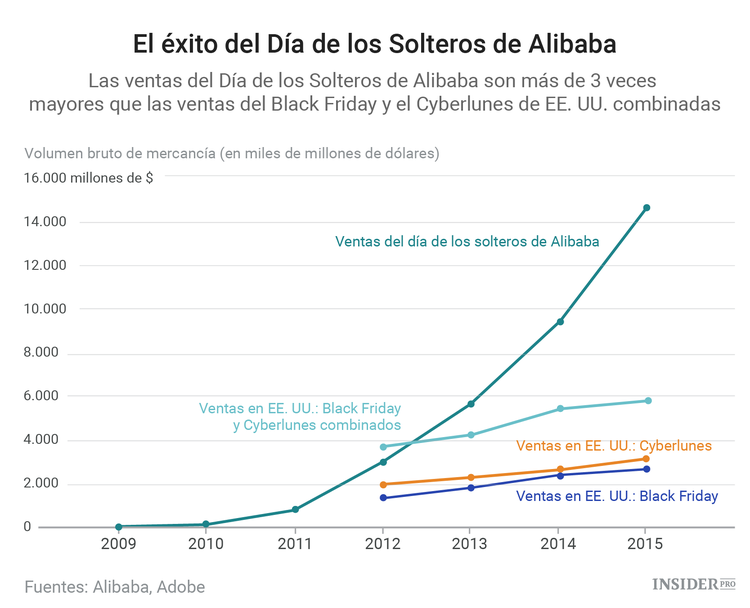 Cómo el Día de los Solteros se ha convertido en el día de Alibaba