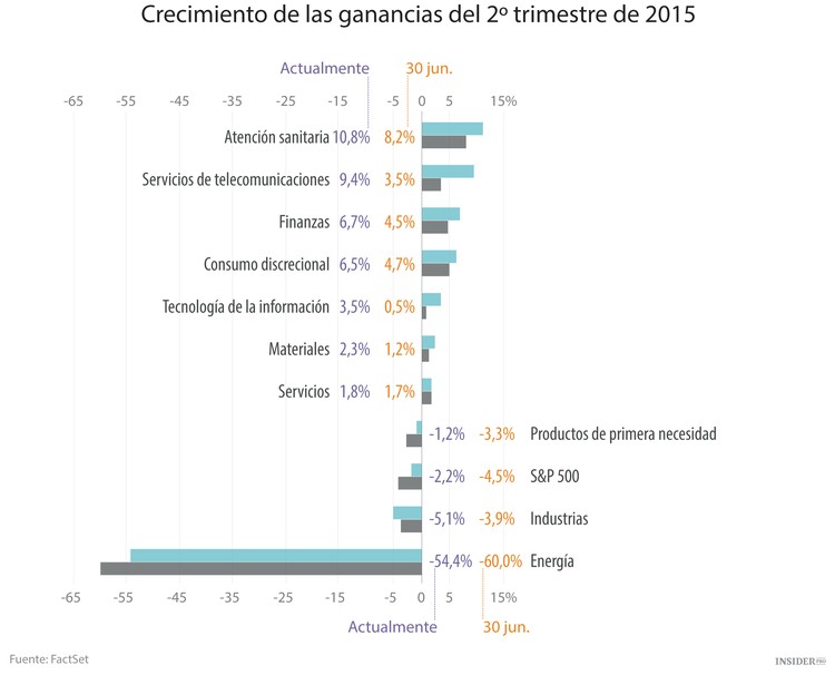 Cómo el sector de la energía está castigando al S&P 500