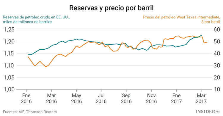 Cómo el crecimiento de las reservas está afectando al precio del petróleo